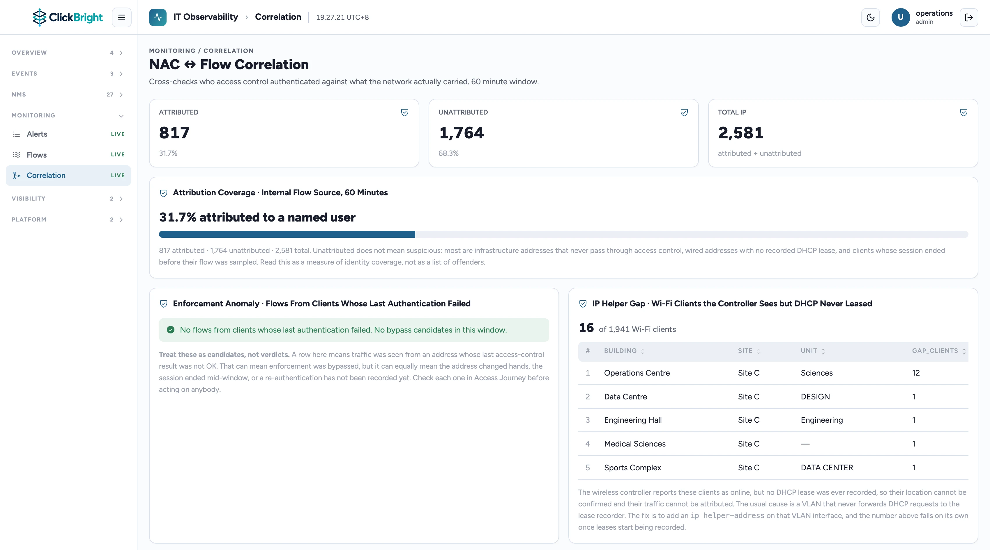 Attribution coverage panel with an enforcement anomaly check and an IP helper gap table.
