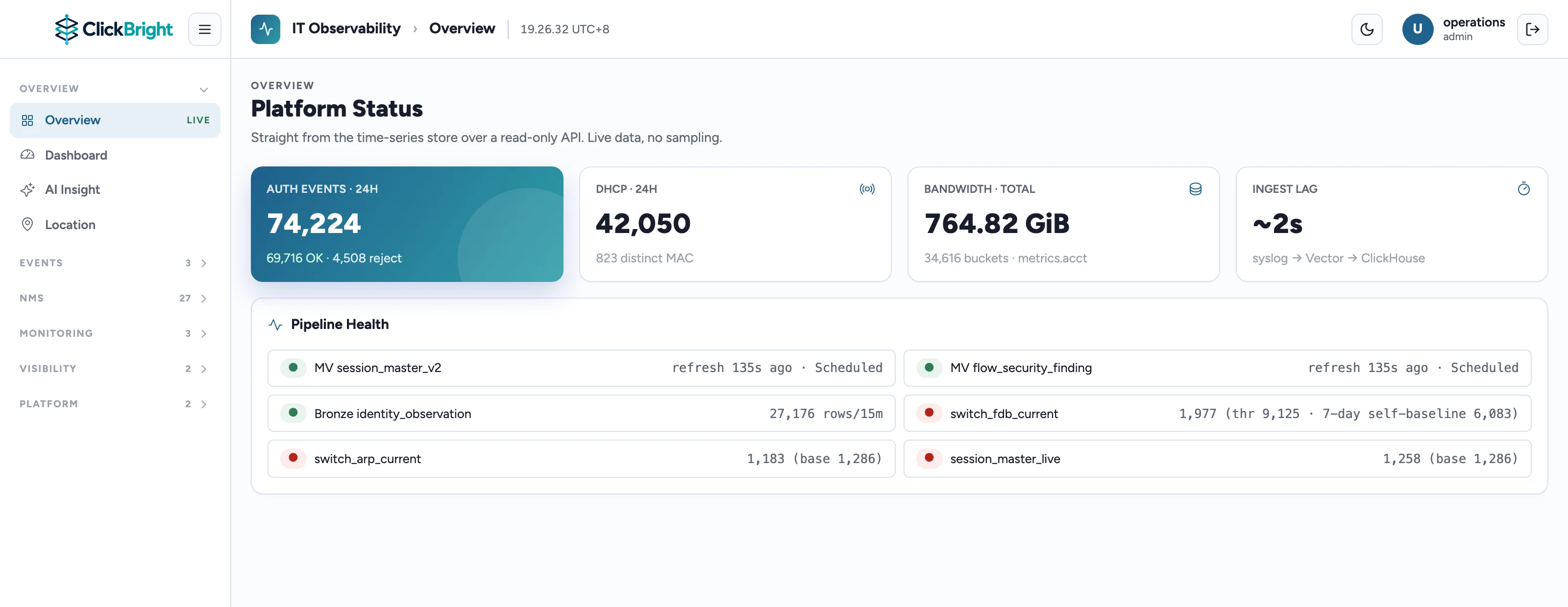 Platform status cards showing auth events, DHCP, bandwidth and ingest lag, with pipeline health rows.